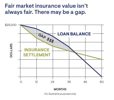 GAP Chart showing difference between loan balance and insurance settlement