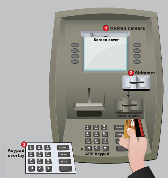 ATM Skimming