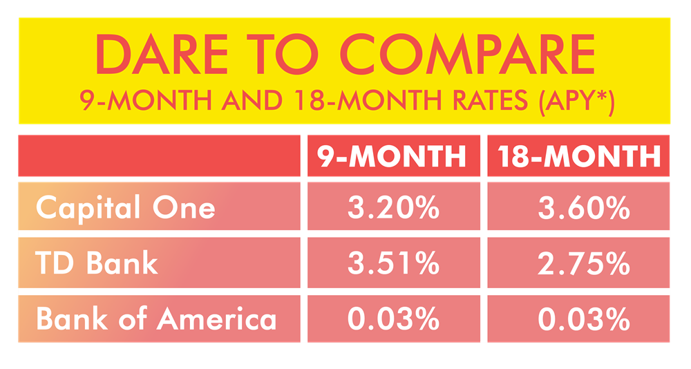 Dare to Compare Certificates Chart