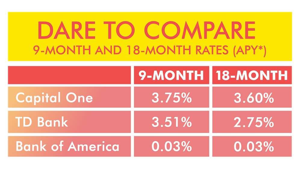 Dare to Compare Certificates Chart